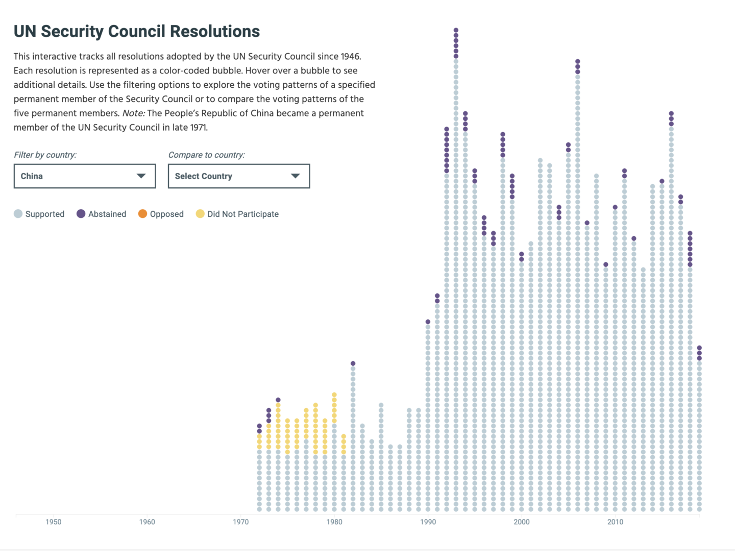 CSIS UN Resolutions Interactive