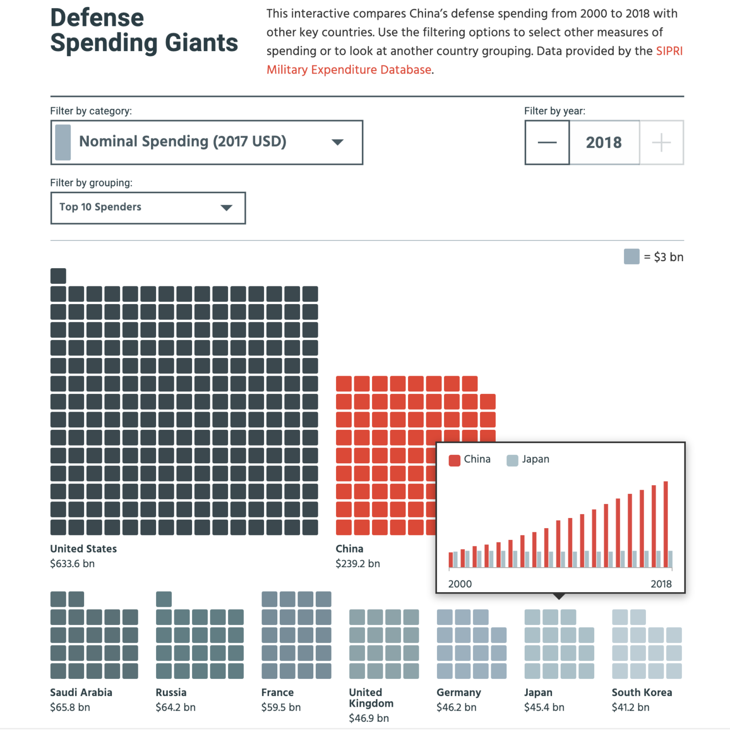 Defense Spending Giants Interactive